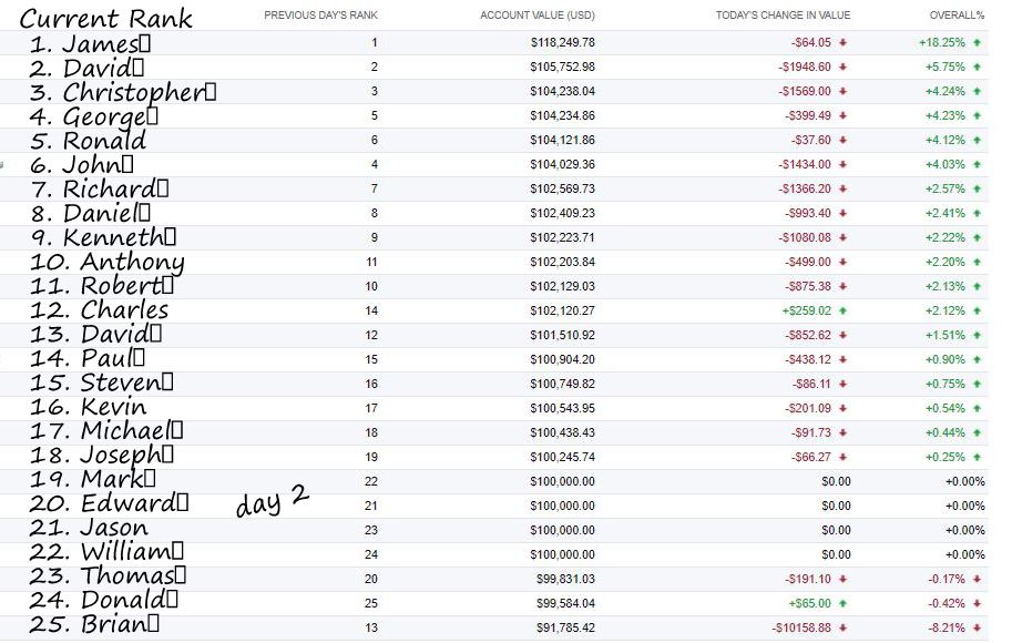 Scatter Plot (Stock Market) -Create a scatter plot graph that represents the