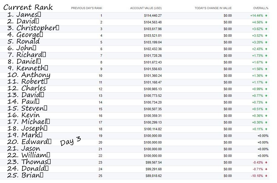 value of financial investments of the selected row (for Edward). Create a