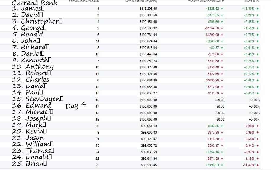 Scatterplot using the data provided. Use days as your independent variable and