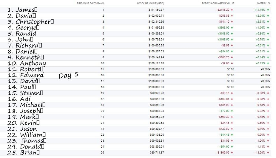 use Account Value as your dependent variable. -In a few sentences describe