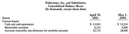 2005 annual report: a. Compute the following for 2005 and 2004: 1.