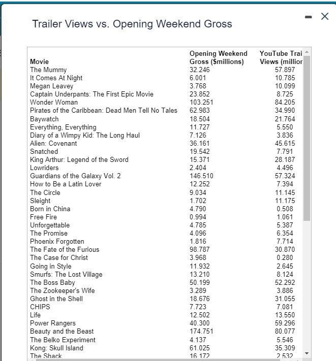 trailer views as a predictor. For each of the 65 movies, the