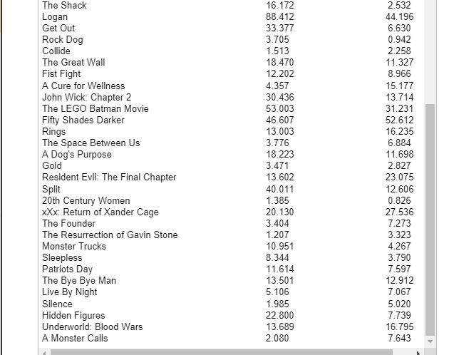 YouTube trailer view count, the number of YouTube trailer views from the