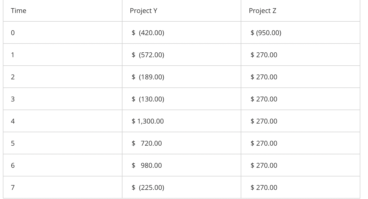 A Company is considering two mutually exclusive projects whose expected net cash