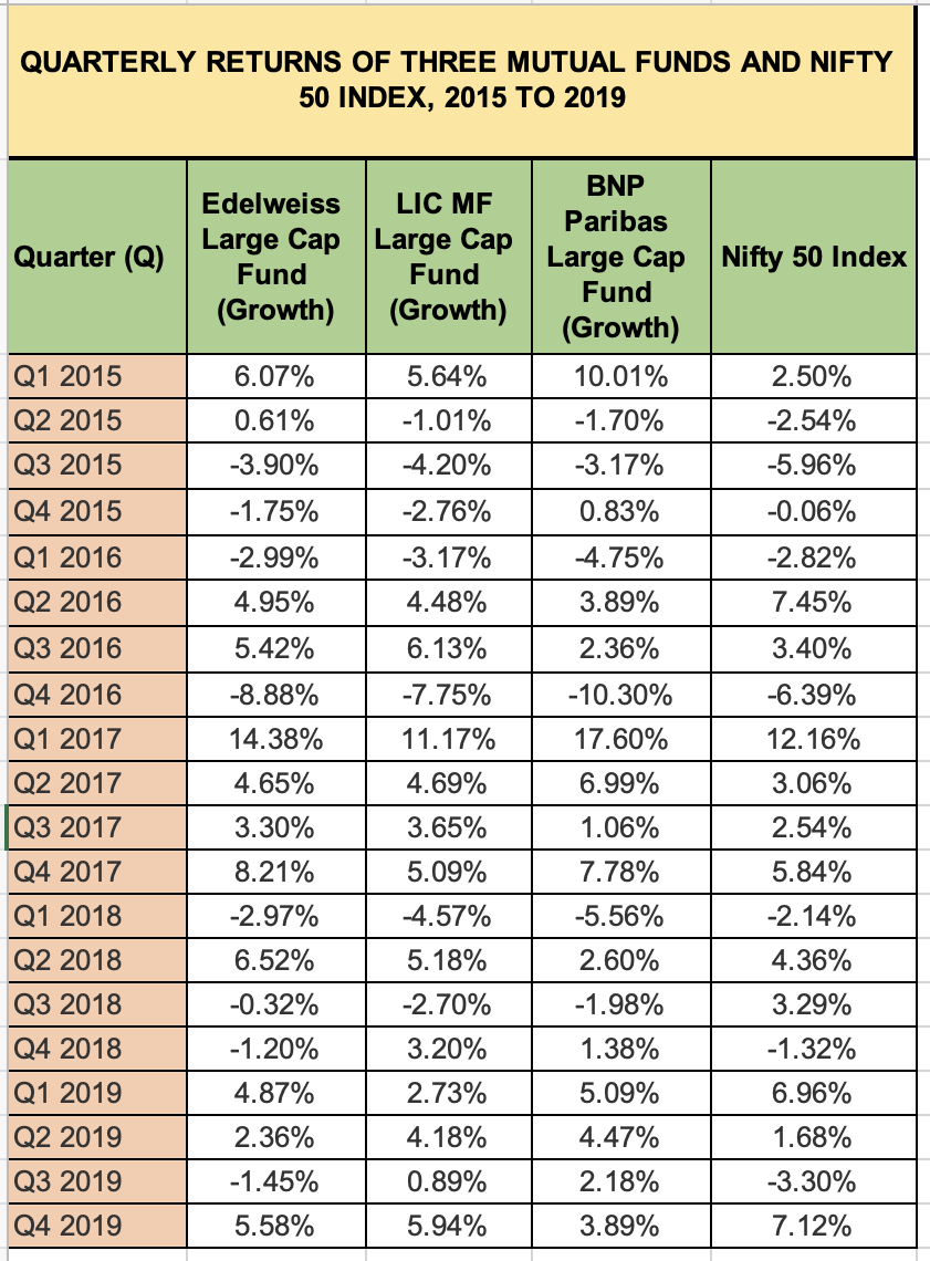 Question 1 Compute the average return, Standard deviation, covariance and Beta