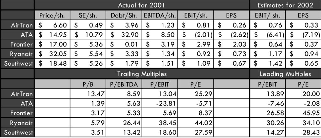  Using the information provided in the table and the sales, fixed