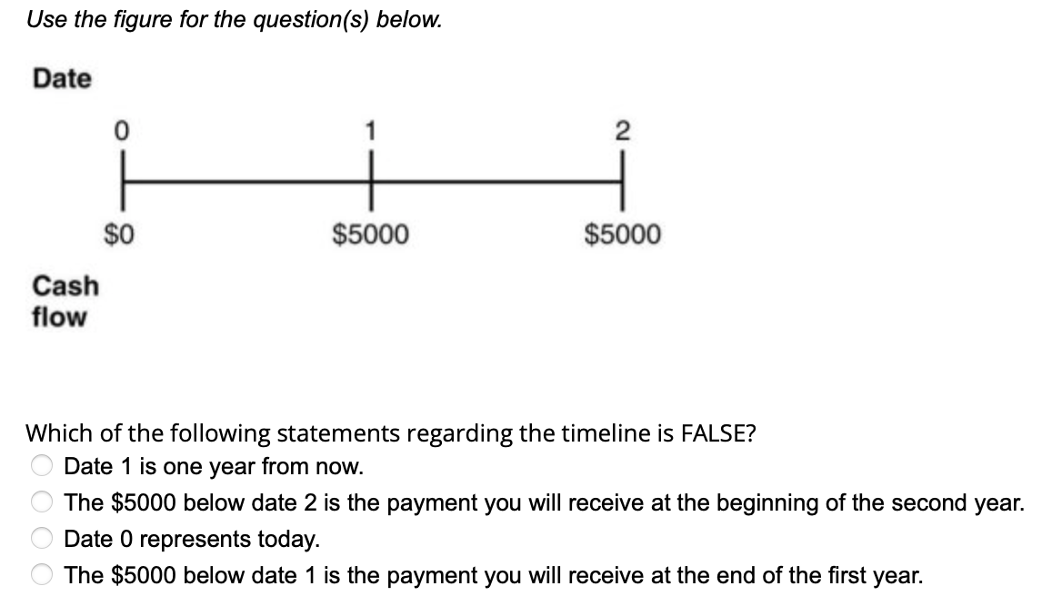 Use the figure for the question(s) below. Date 2 $0 $5000