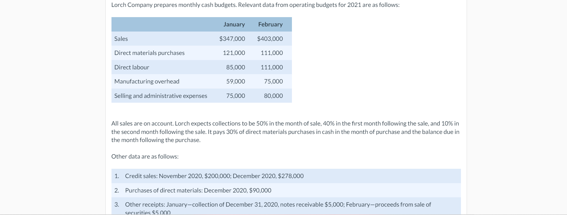  Lorch Company prepares monthly cash budgets. Relevant data from operating budgets