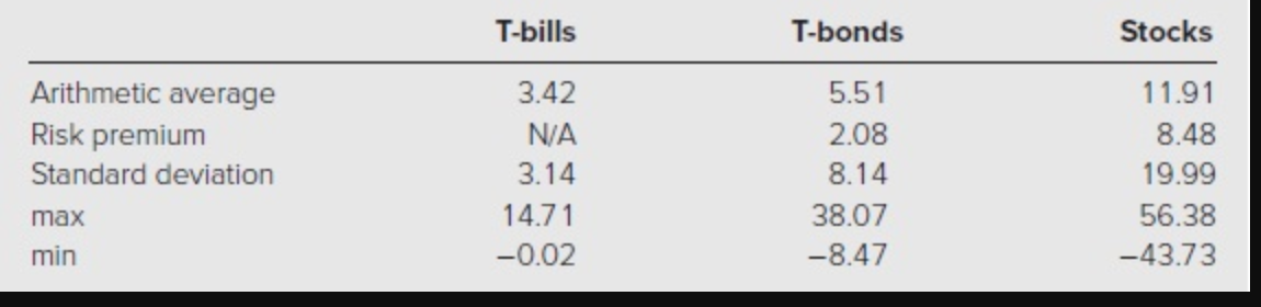  T-bills T-bonds Stocks Arithmetic average Risk premium Standard deviation max min