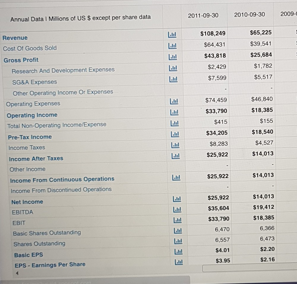  Please answer question 3.1 & 3.2 including steps and explanations. Annual