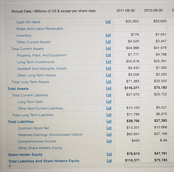 Data 1 Millions of US $ except per share data 2011-09-30 2010-09-30