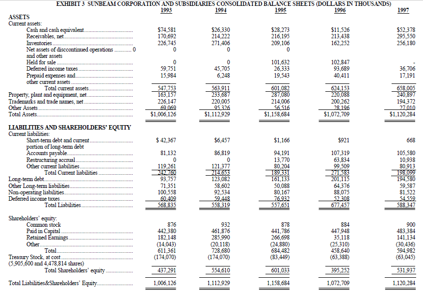 5. Read the case Sunbeam Corporation: A Forensic Analysis especially review