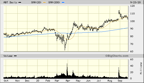 1. Indicate the approximate dates on which the short-term moving average