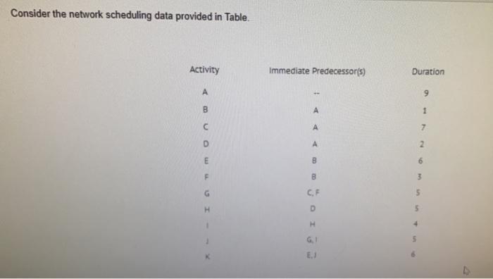 FAST pls Consider the network scheduling data provided in Table Activity Immediate