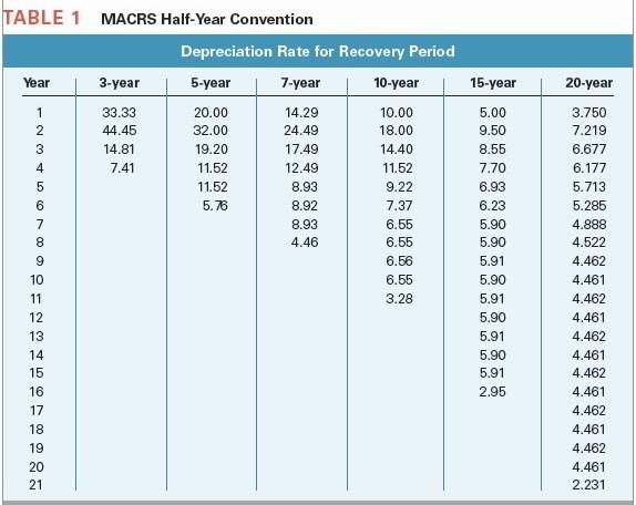  ***Solve manually (i.e. pen and paper) showing full work without excel***