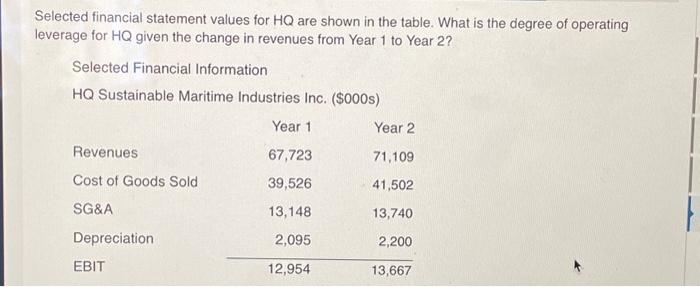  Selected financial statement values for HQ are shown in the table.