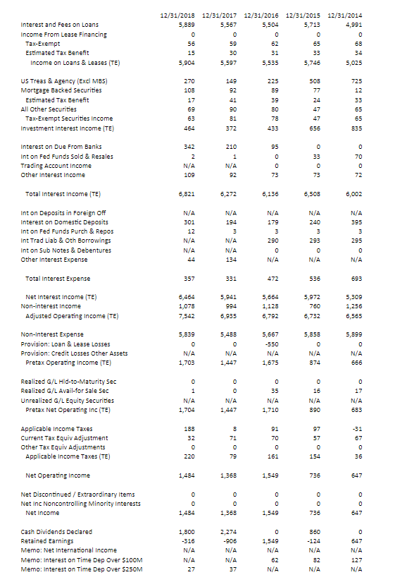 Utilization Interest Income Ratio Noninterest Income Ratio Realized securities gains/losses Tax Ratio