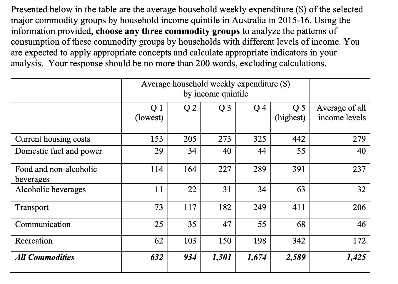 please solve the question by CHOOSING ANY THREE COMMODITY GROUPS Presented below