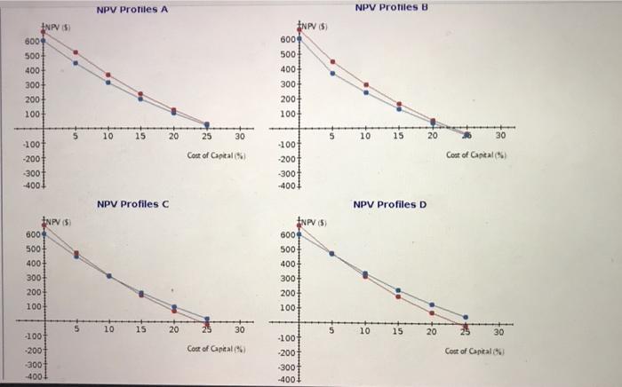 of capital and intersects the X-axis at the project's (where NPV =0