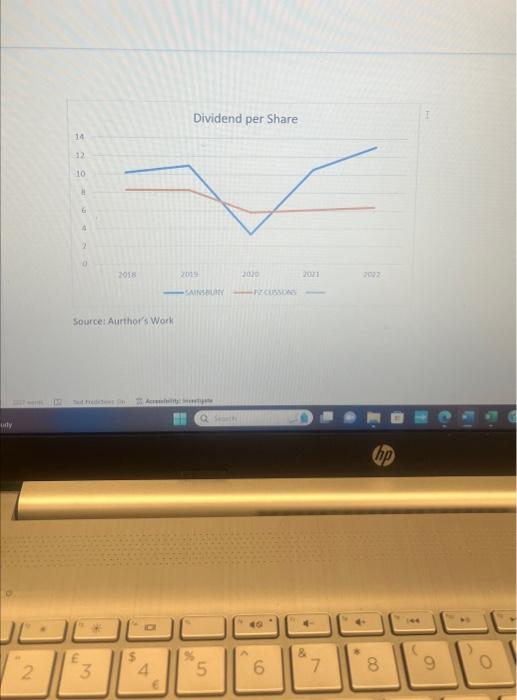 Dividend per share analysis Dividend per Share Source: Author's Work