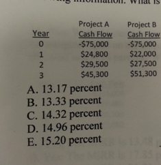 You are analyzing the following two mutually exclusive projects and have developed