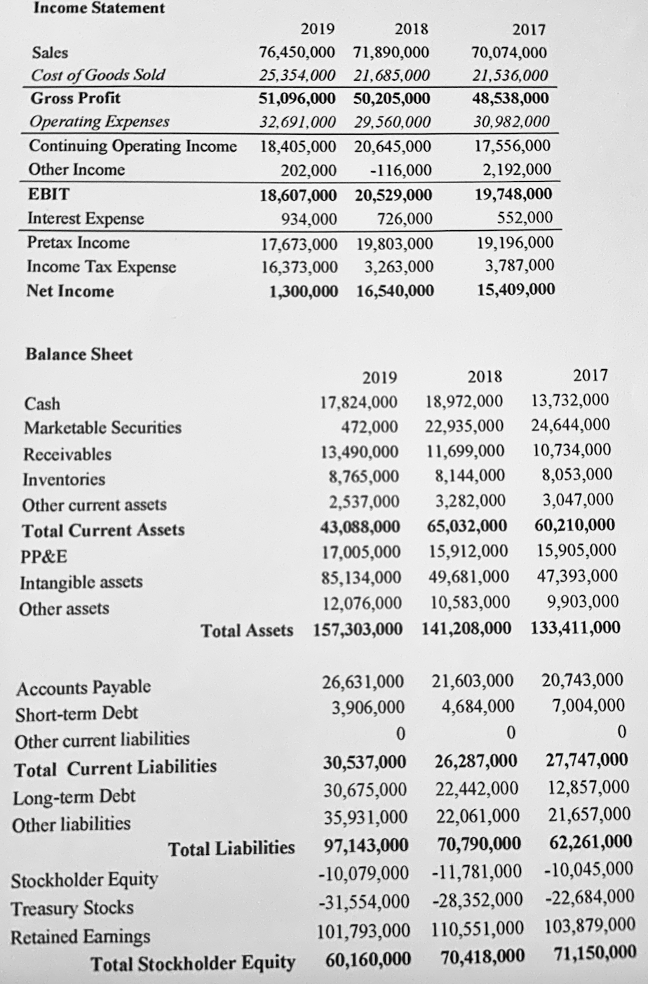 Using the following income statement and balance sheet answer the following: a)