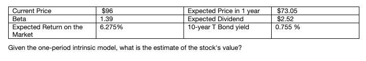  Current Price Beta Expected Return on the Market $96 1.39 6.275%