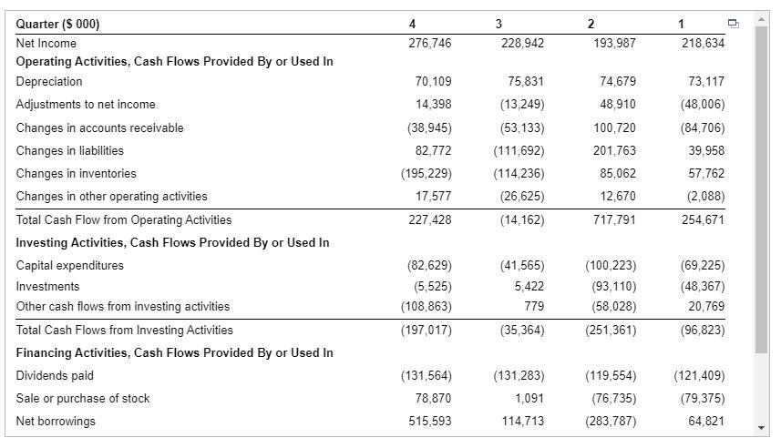 See the cash flow statement LOADING... (all values in thousands of dollars)
