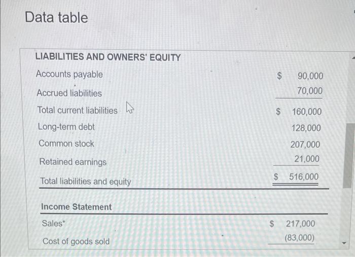 ratio b. Acid-test ratio c. Times interest earned d. Inventory turnover e.