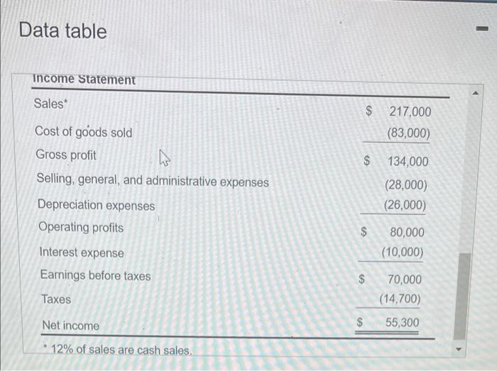 Total asset turnover f. Operating profit margin . g. Days in receivables