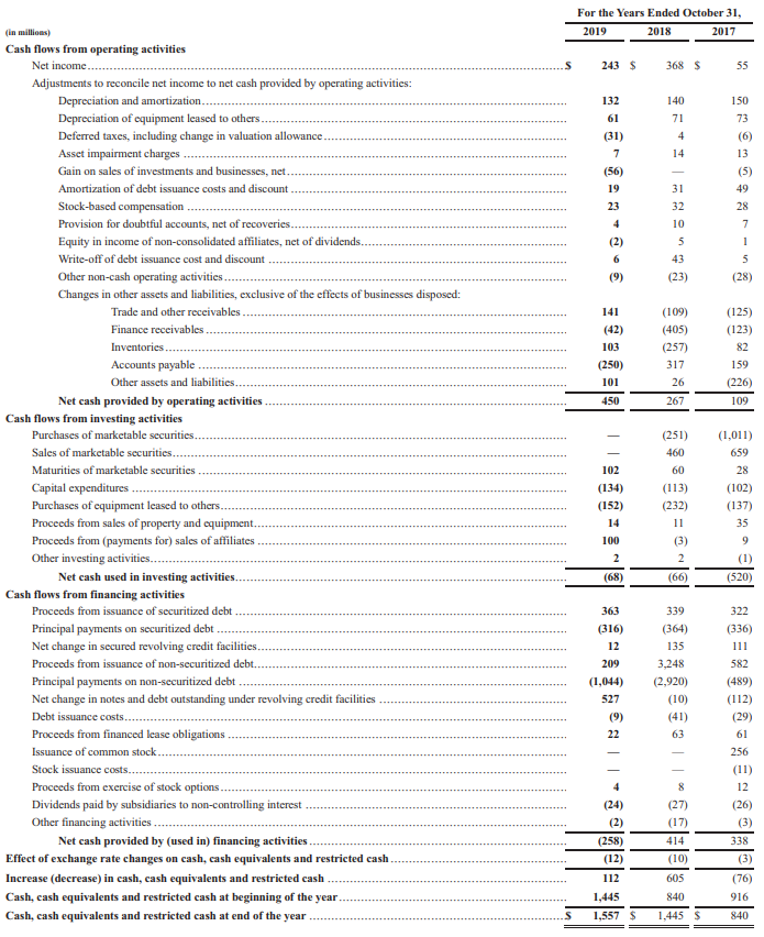 1.) Using the following Cash flow statement, Input the correct values