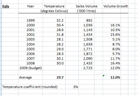 the strategic profitability variances.. The Italian division is probably the most straight-forward