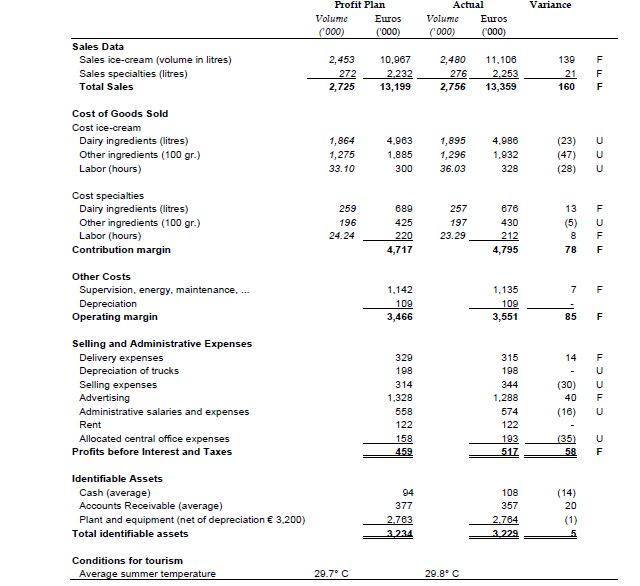 of the three. Please do a full variance analysis for this division.