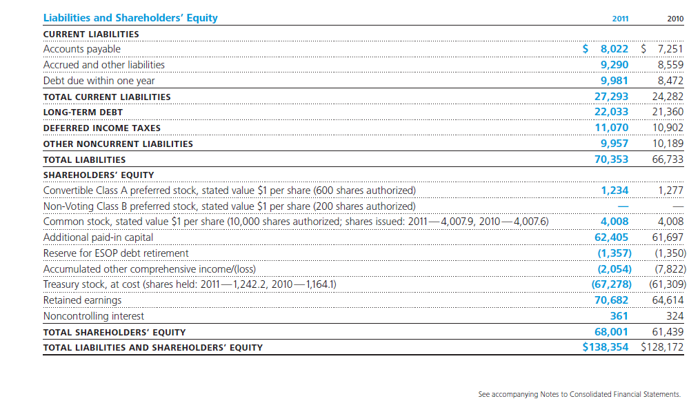 Comment on significant trends that appear Consolidated Balance Sheets 2011 2010 $