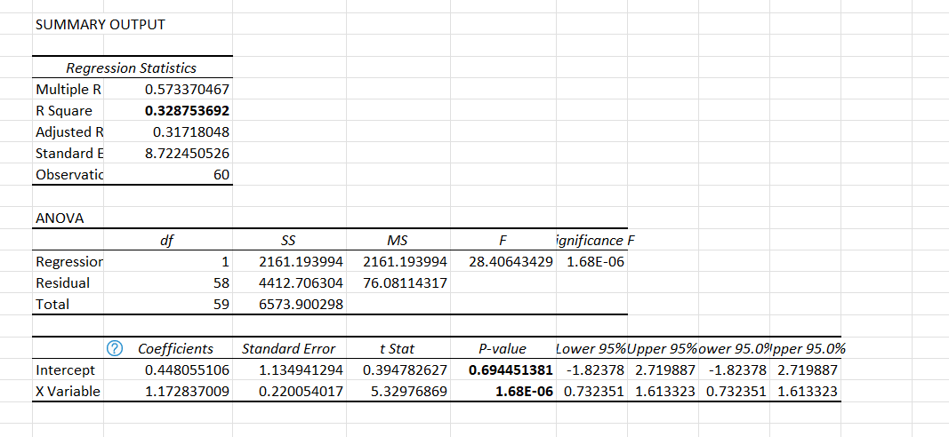 1. Is the estimated beta statistically significant? Why or why not? 2.