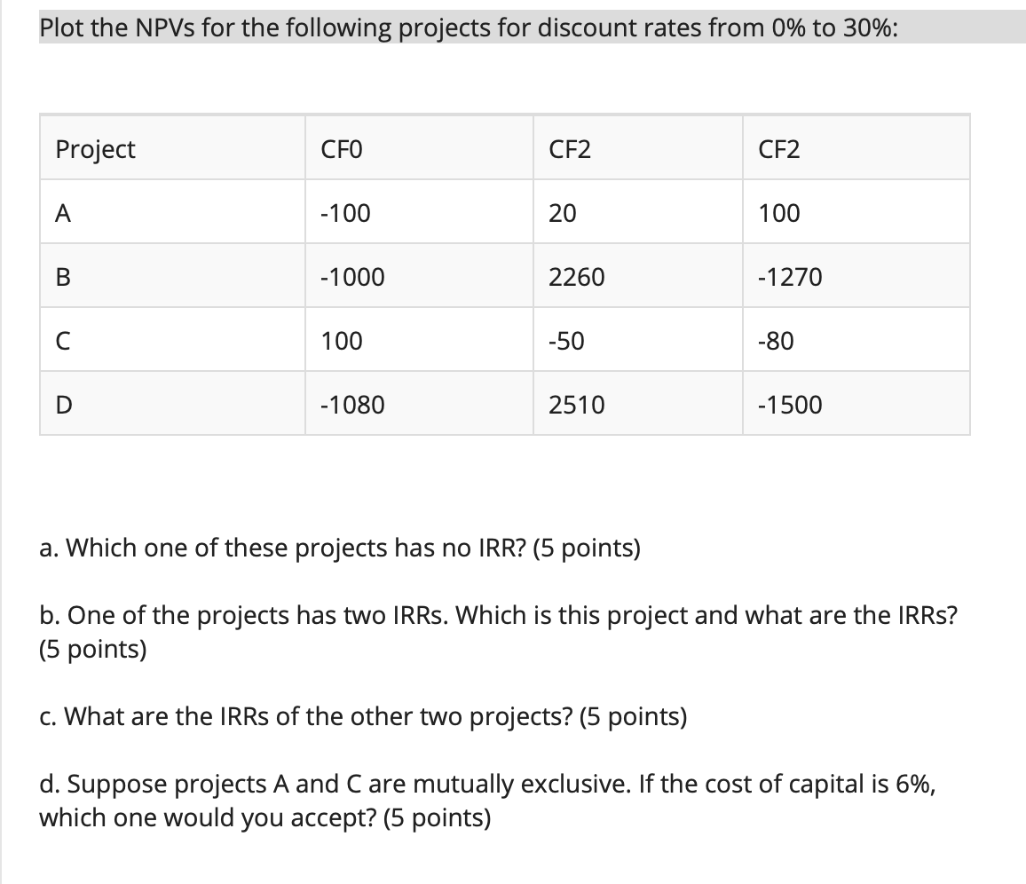 Plot the NPVs for the following projects for discount rates from