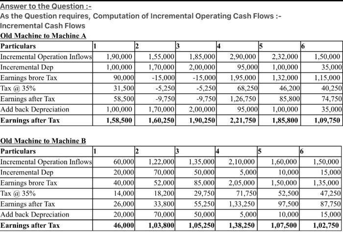 valuation on capital investment is a standard process. The general management needs