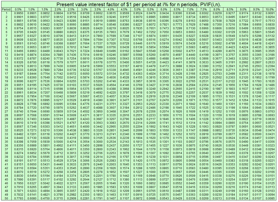 Complete the following without using Table 12.1. (Round to the nearest cent