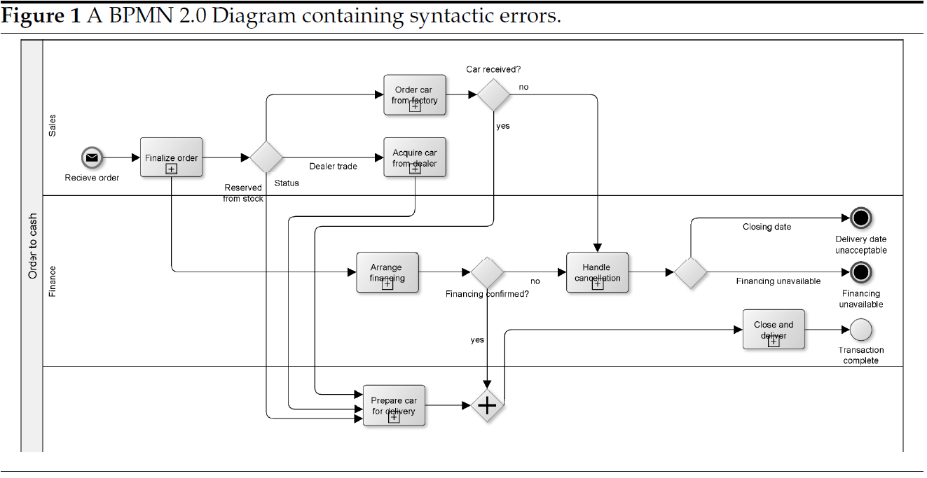 A Business Process Model and Notation (BPMN) [Silver;2011] 2.0 diagram is shown