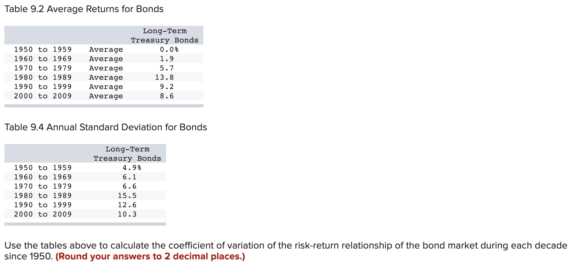 These answers did not work: Table 9.2 Average Returns for Bonds