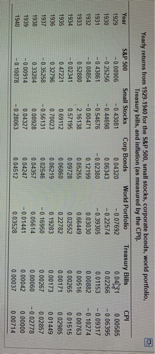 the average return for each of the assets from 1929 to 1940