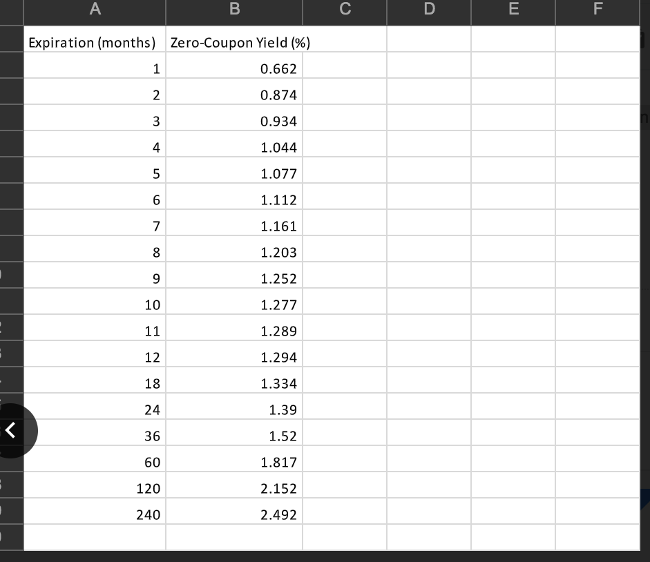 A B D E F Expiration (months) Zero-Coupon Yield (%) 1