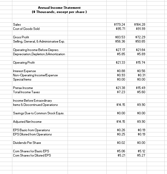 all the ratios listed Annual lncome Statement (s Thousands, except per share