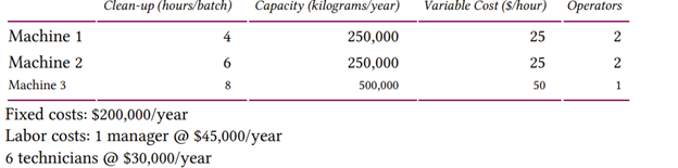 The Bone Company has a Research and Development (R&D) building that is