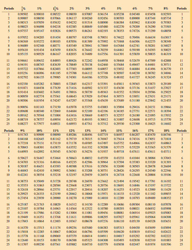table factors to five decimal places, round dollars to the nearest cent