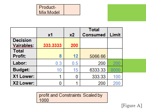 Using the data provided in the bellow example {Product-Mix Model} a. Use