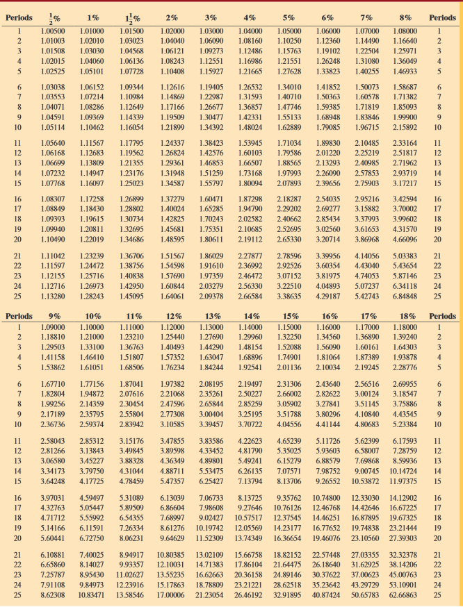 11-2 from your text. When necessary, create new table factors. (Round new