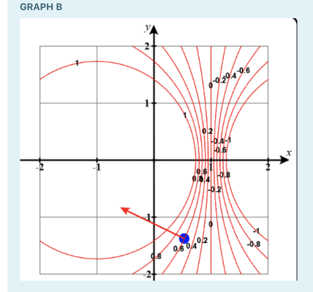 the gradient vector of the function z=f(x,y) is shown at point A