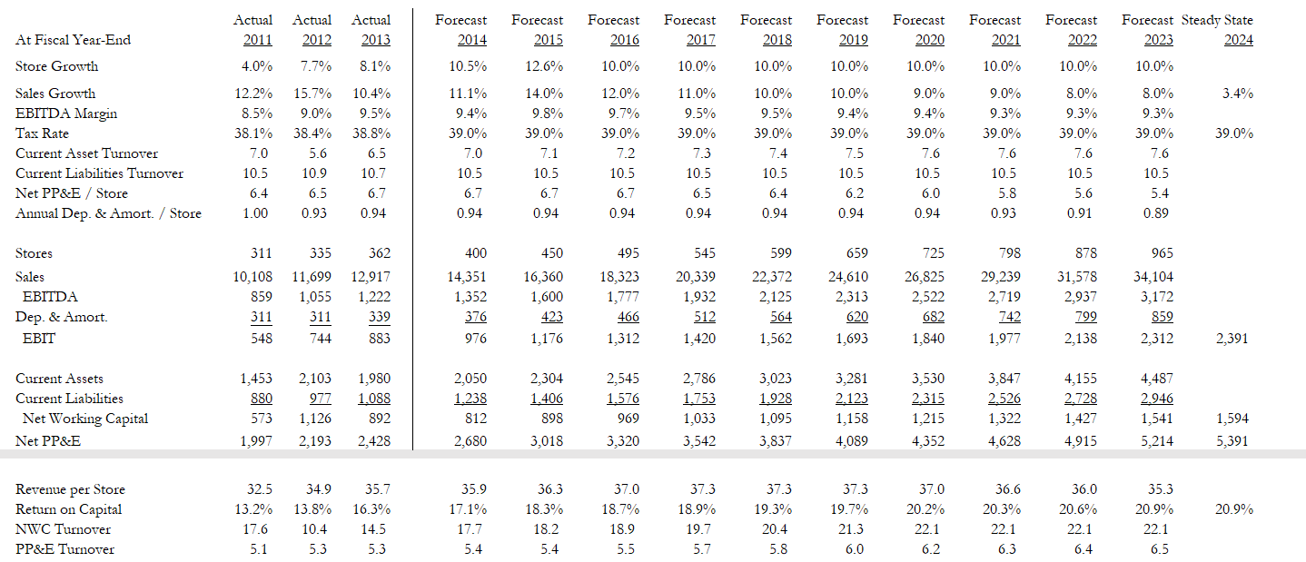 The Exhibit Supplement provided extends the Exhibit 7 forecast for eight years.