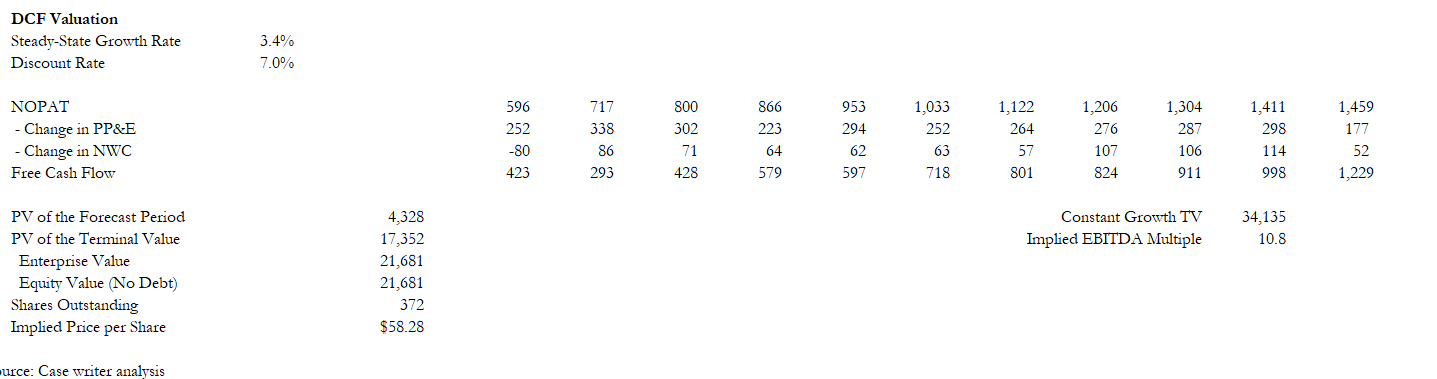 As a starting valuation, what do you believe the implied value of